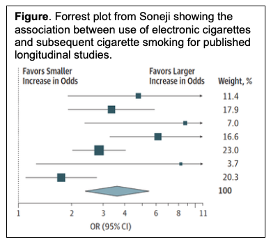 Forrest plot from Soneji showing the association between use of electronic cigarettes and subsequent cigarette smoking for published longitudinal studies.