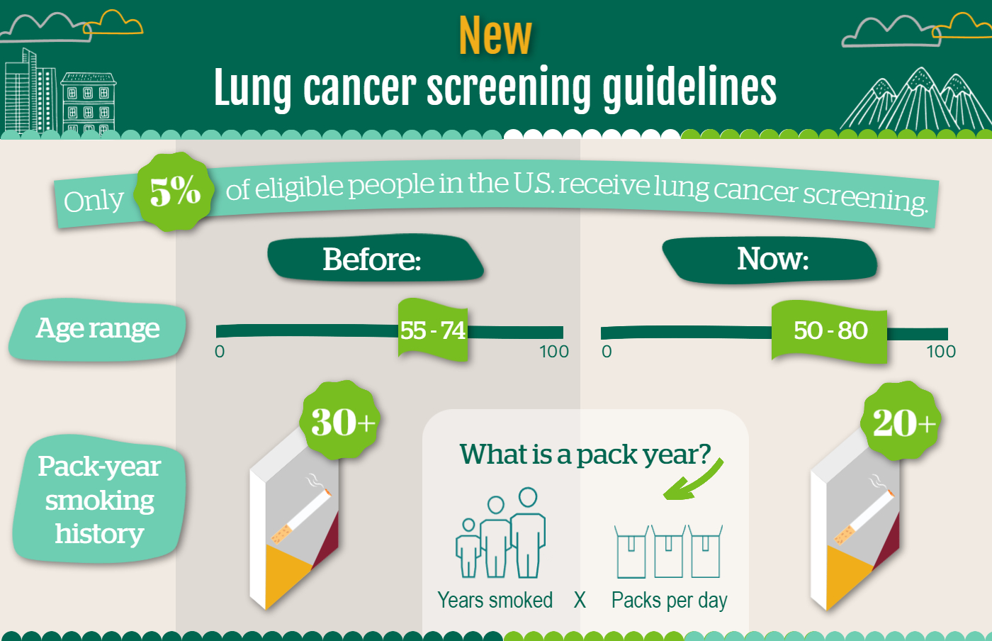 Lung cancer screening guideline updates