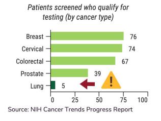 Lung Cancer Screening: National Institutes of Health Cancer Trends Progress Report graph