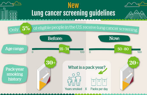 Lung cancer screening guidelines increase age range to 50-80 years old and drop pack-year smoking history to 20 or more.