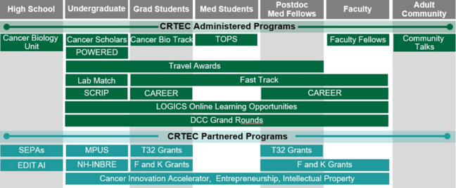 CRTEC-led program chart
